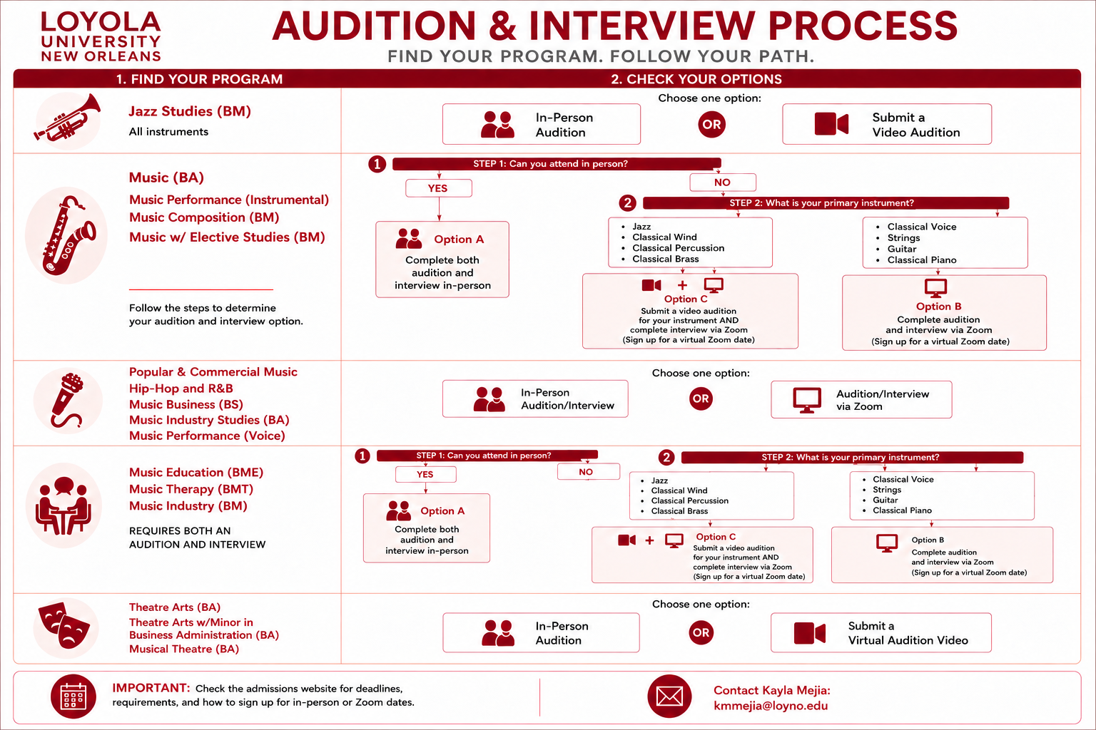 The Audition/Interview Process (Flow Chart)
